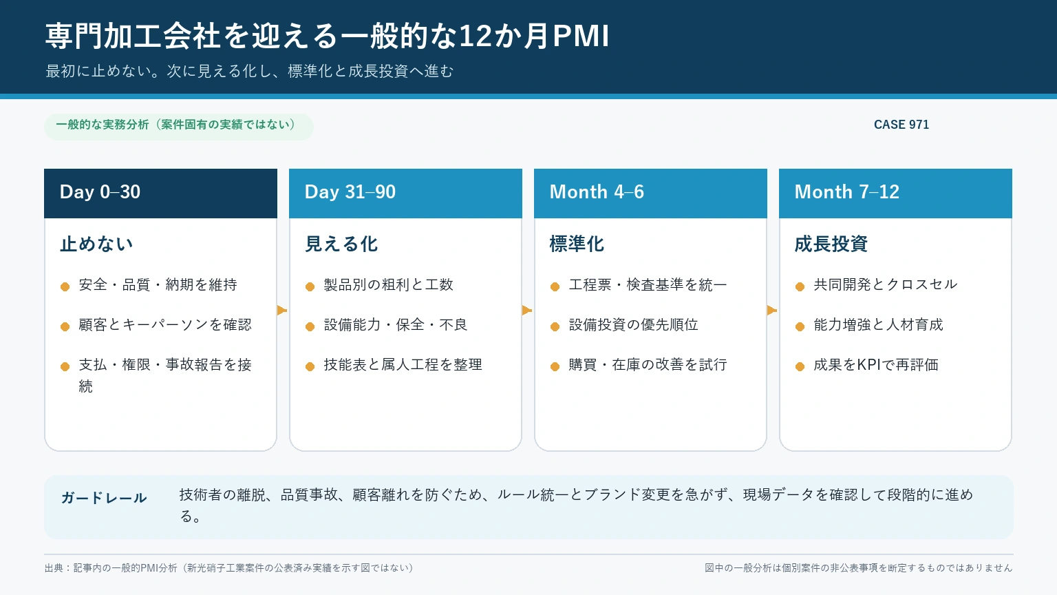 専門加工会社の買収後12か月を、止めない、見える化、標準化、成長投資の4段階で示した一般的PMI図