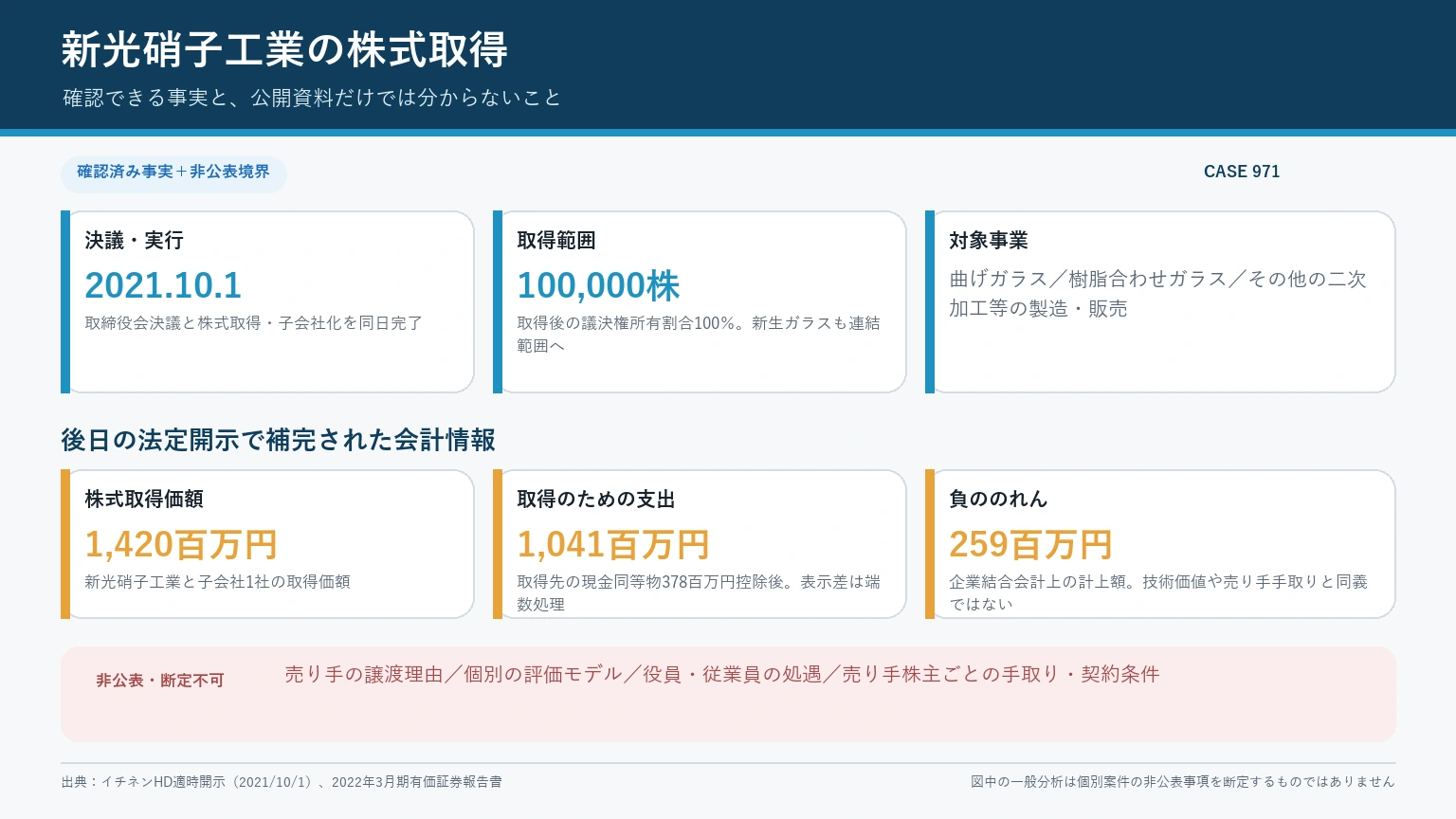 新光硝子工業の買収:新光硝子工業の株式取得について、2021年10月1日の決議・実行、10万株・議決権100%、後日開示の取得価額と非公表事項を分けた図