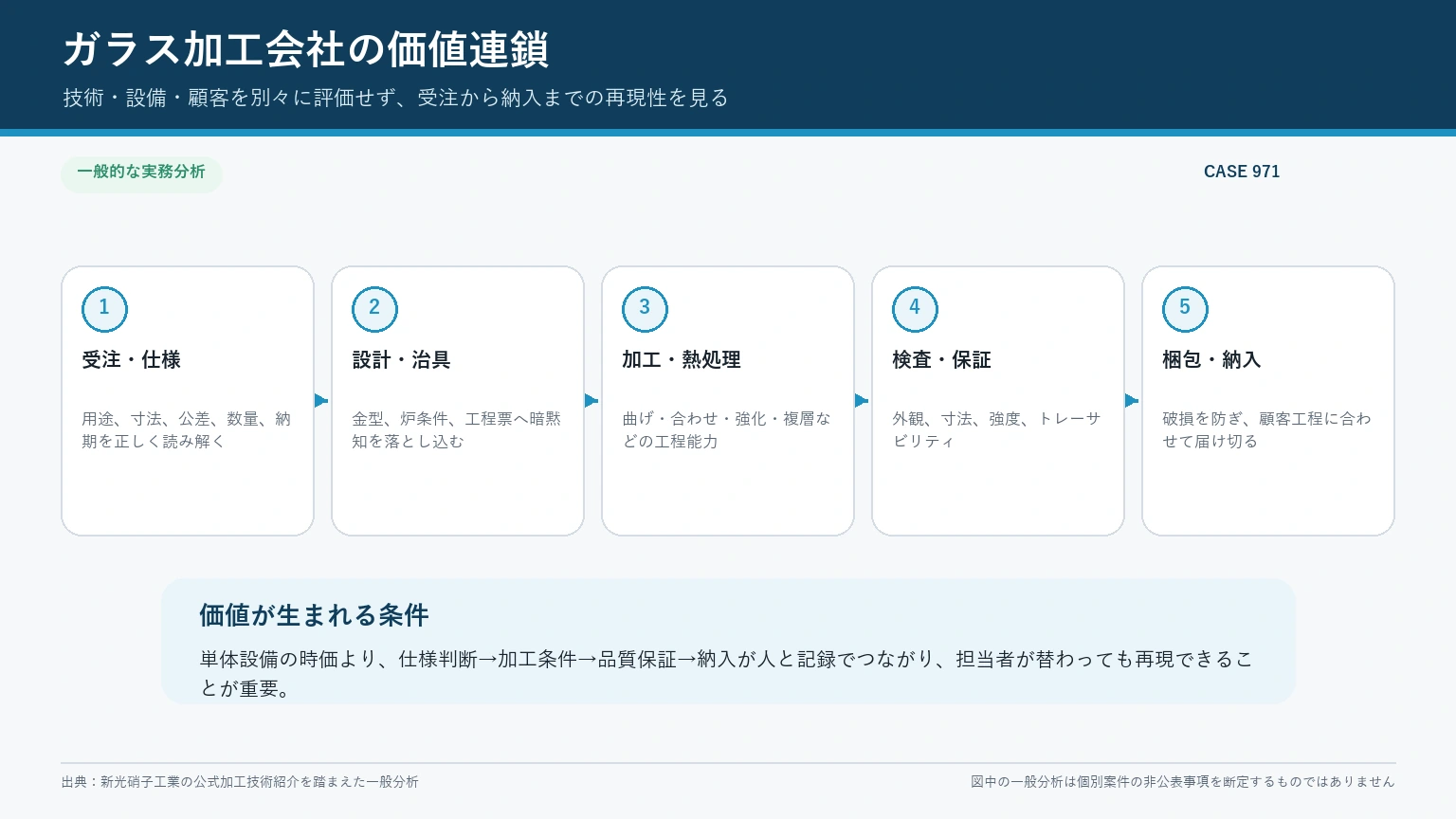 ガラス加工会社の価値を、受注仕様、設計治具、加工熱処理、検査保証、梱包納入の5工程で示した一般分析図