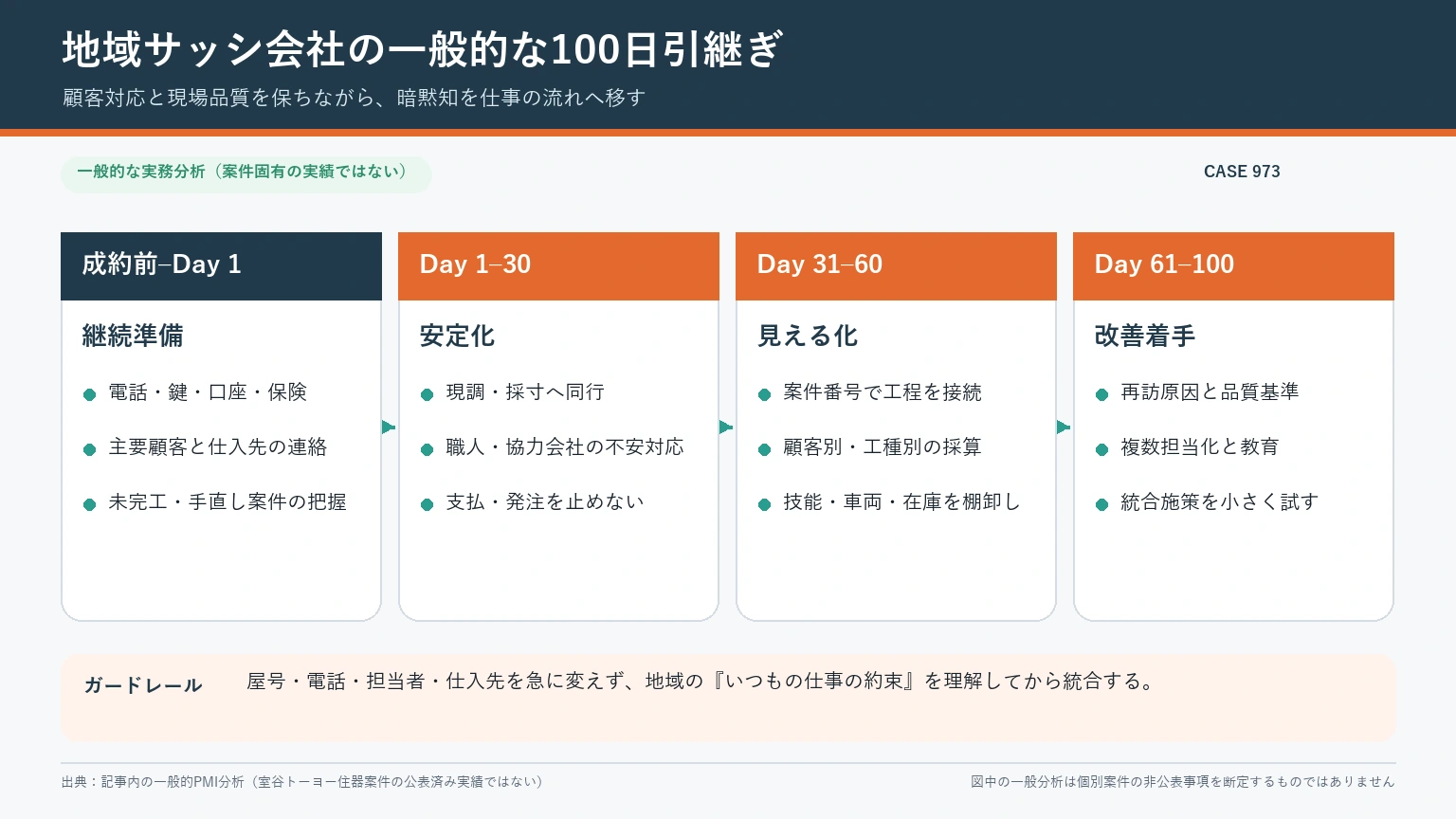地域サッシ会社のM&A後100日を、継続準備、安定化、見える化、改善着手の4段階で示した一般的引継ぎ図