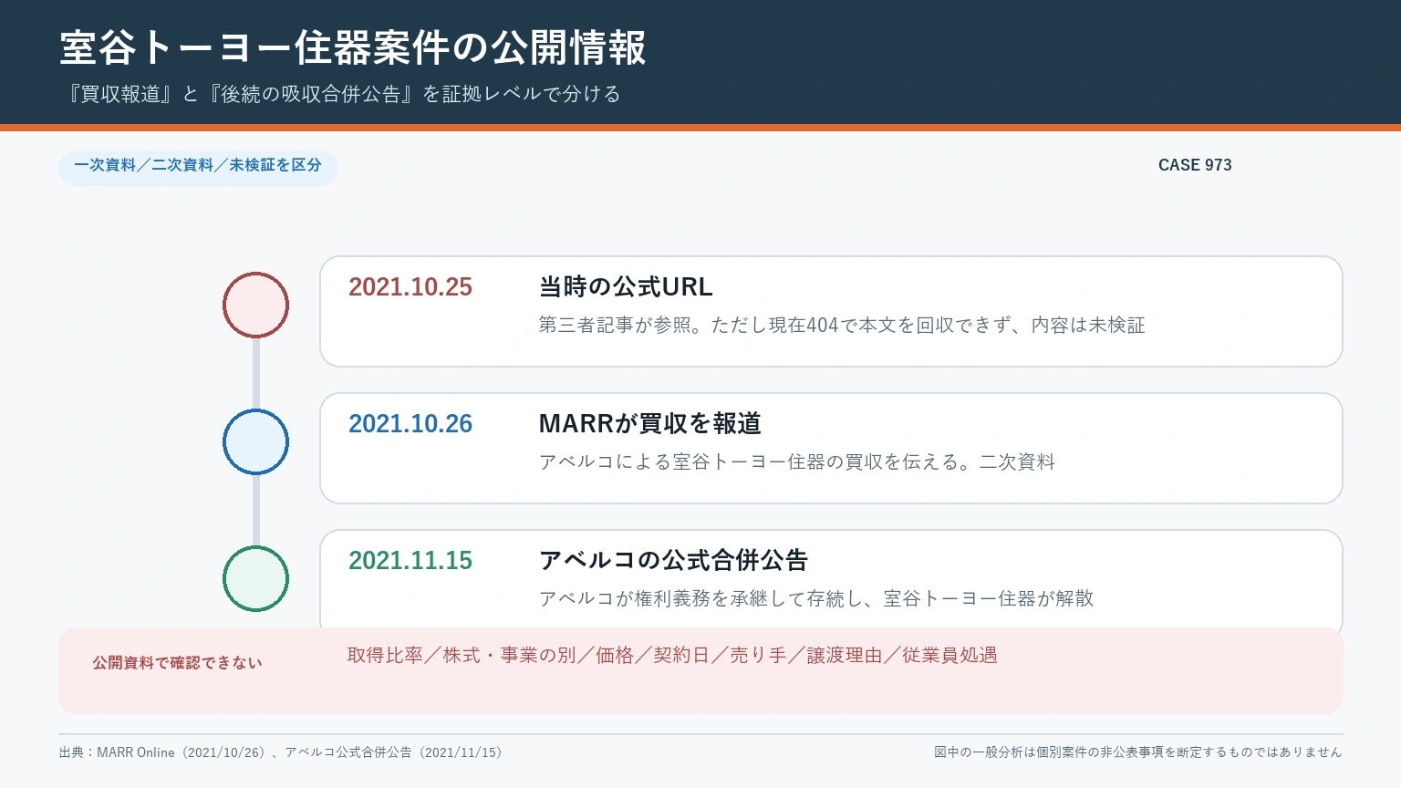 室谷トーヨー住器の買収:室谷トーヨー住器案件について、現在404の当時公式URL、MARRの買収報道、アベルコの公式合併公告を証拠レベル別に示した時系列図