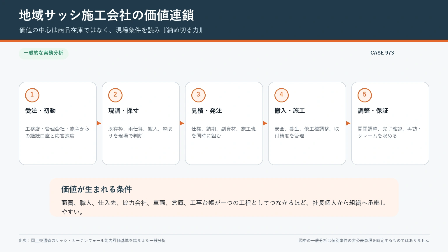 地域サッシ施工会社の価値を、受注初動、現調採寸、見積発注、搬入施工、調整保証の5工程で示した一般分析図