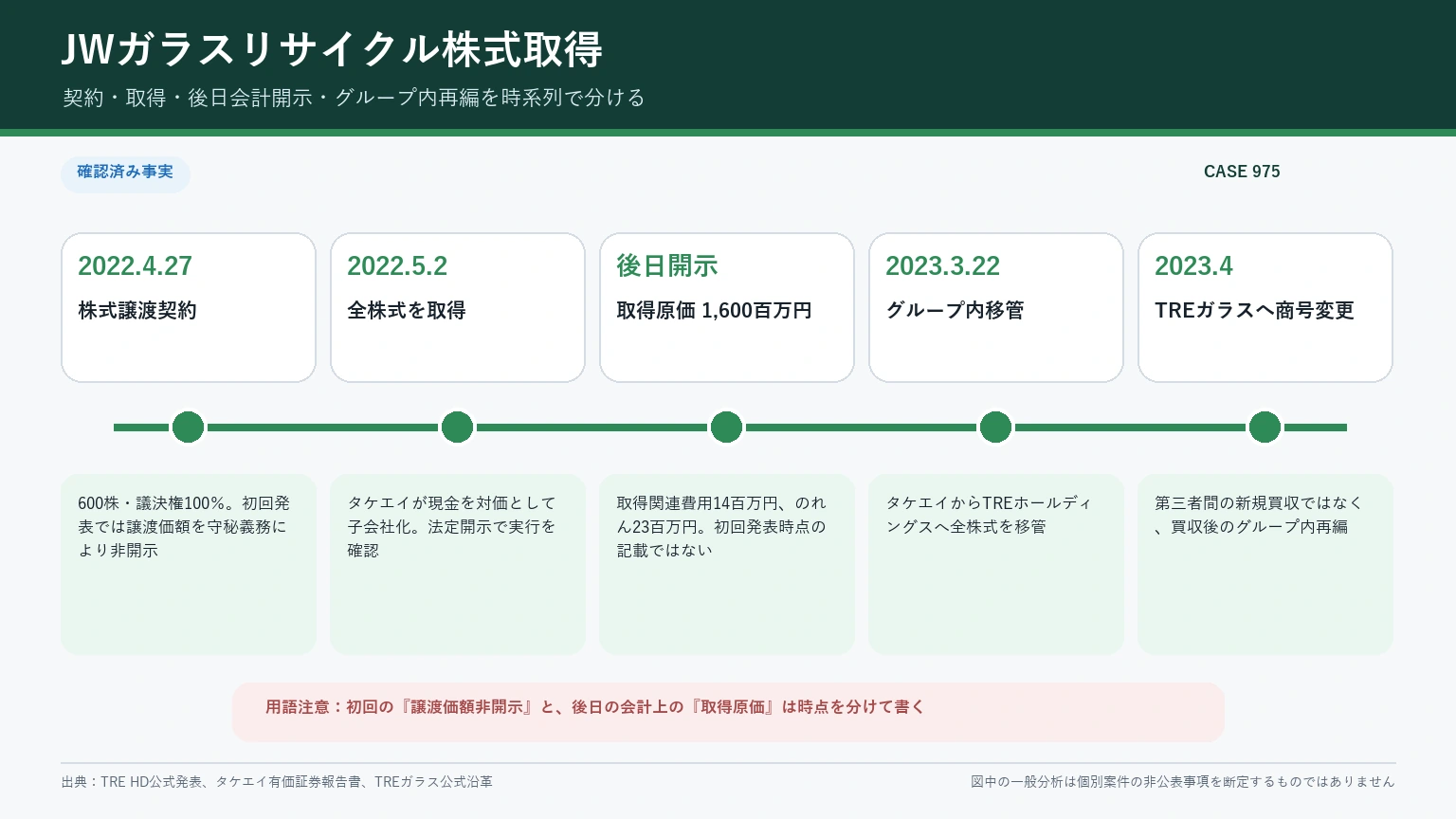 JWガラスリサイクルの買収:JWガラスリサイクルについて、2022年4月27日の契約、5月2日の全株式取得、後日開示の取得原価、2023年のグループ内移管と商号変更を示した図