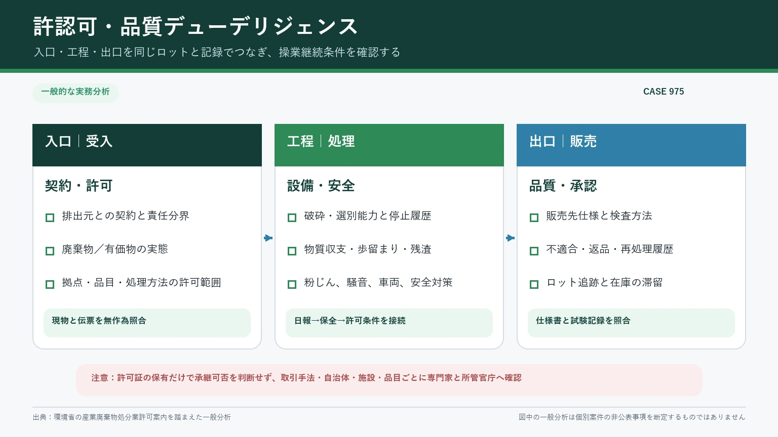 ガラスリサイクル会社のデューデリジェンスを、入口の契約許可、工程の設備安全、出口の品質承認に分けた一般分析図