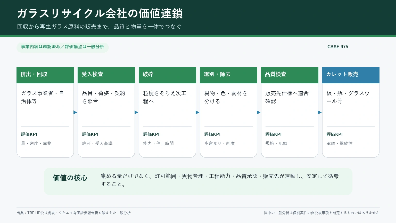 ガラスリサイクル会社の価値を、排出回収、受入検査、破砕、選別除去、品質検査、カレット販売の6工程で示した図
