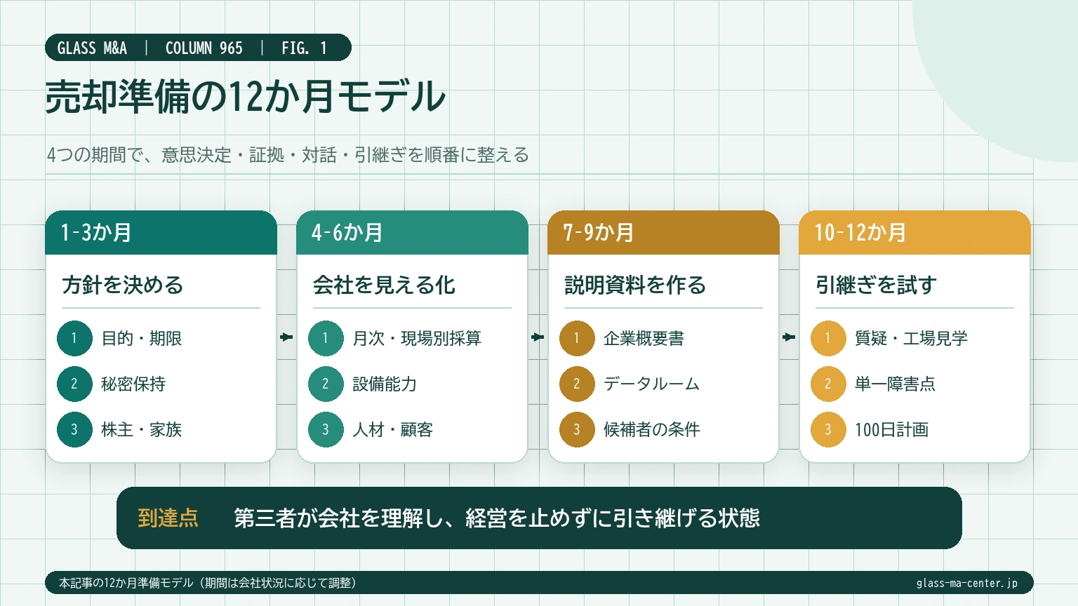 ガラス会社のM&A売却準備を1〜3か月、4〜6か月、7〜9か月、10〜12か月の4段階で示す工程図