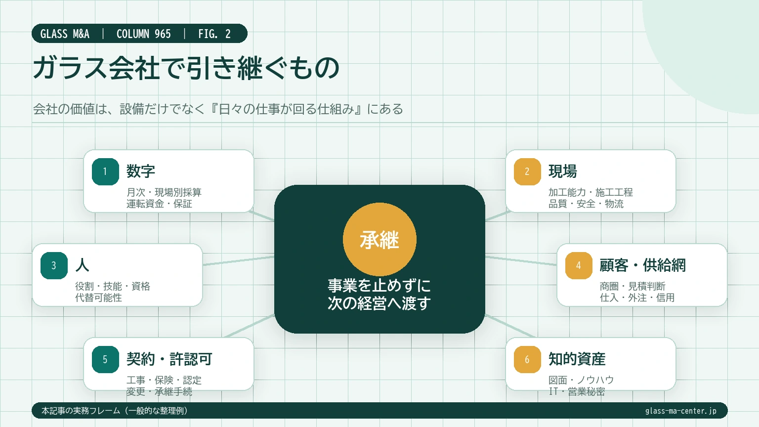 ガラス会社のM&Aで数字、現場、人、顧客と供給網、契約と許認可、知的資産を一体で承継する対象マップ