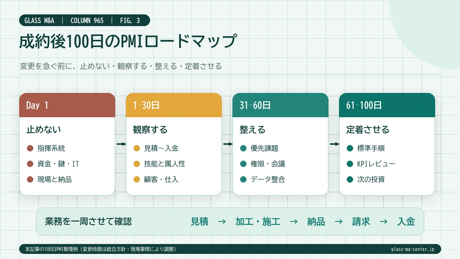 ガラス会社M&A成約後のDay1、1〜30日、31〜60日、61〜100日のPMI確認事項を示すロードマップ