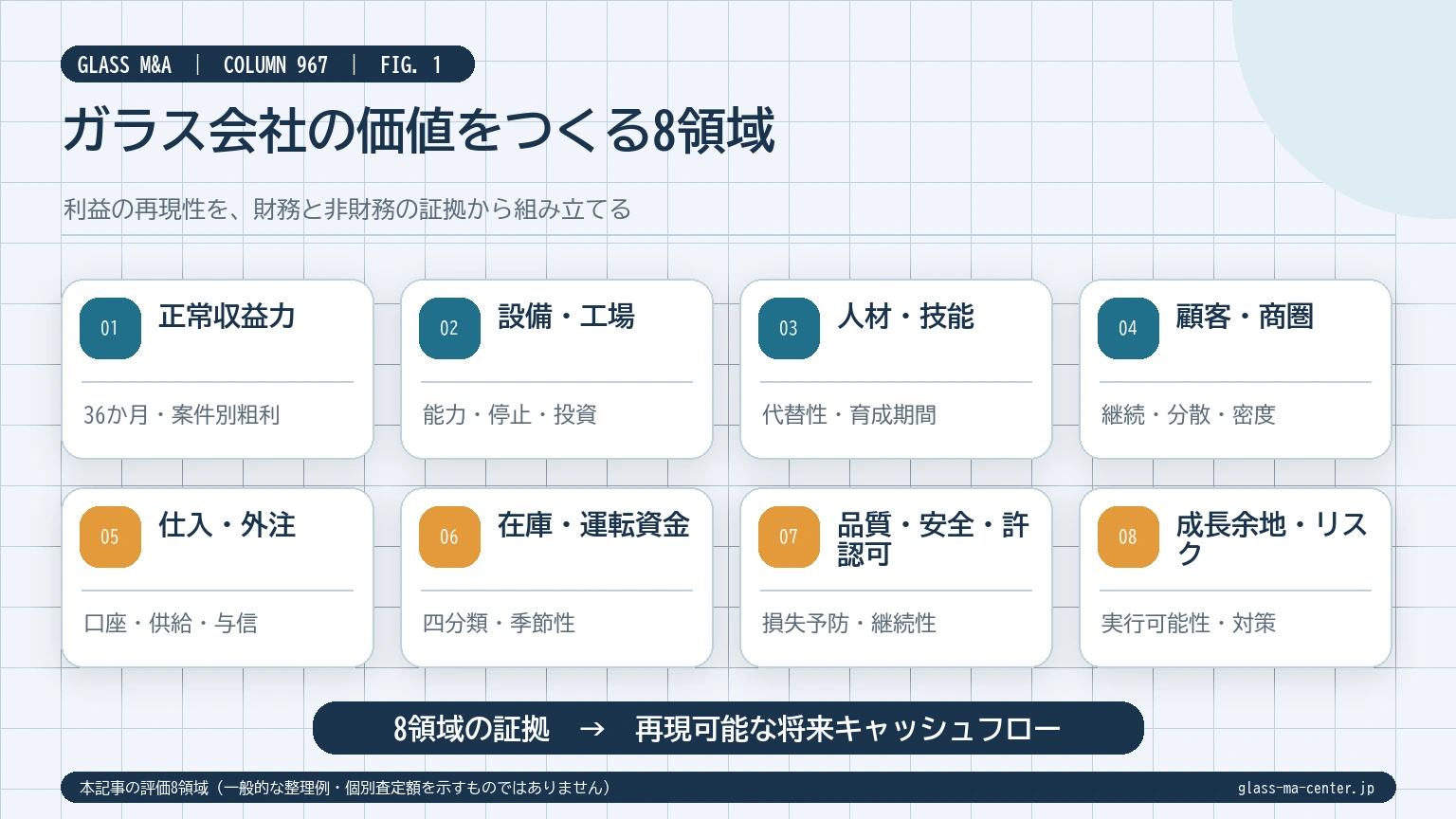 ガラス会社の企業価値を正常収益力、設備と工場、人材と技能、顧客と商圏、仕入と外注、在庫と運転資金、品質と安全と許認可、成長余地とリスクの8領域で示す図
