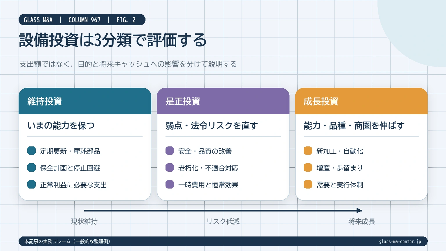 ガラス会社の設備投資を維持投資、是正投資、成長投資の3分類で比較する図
