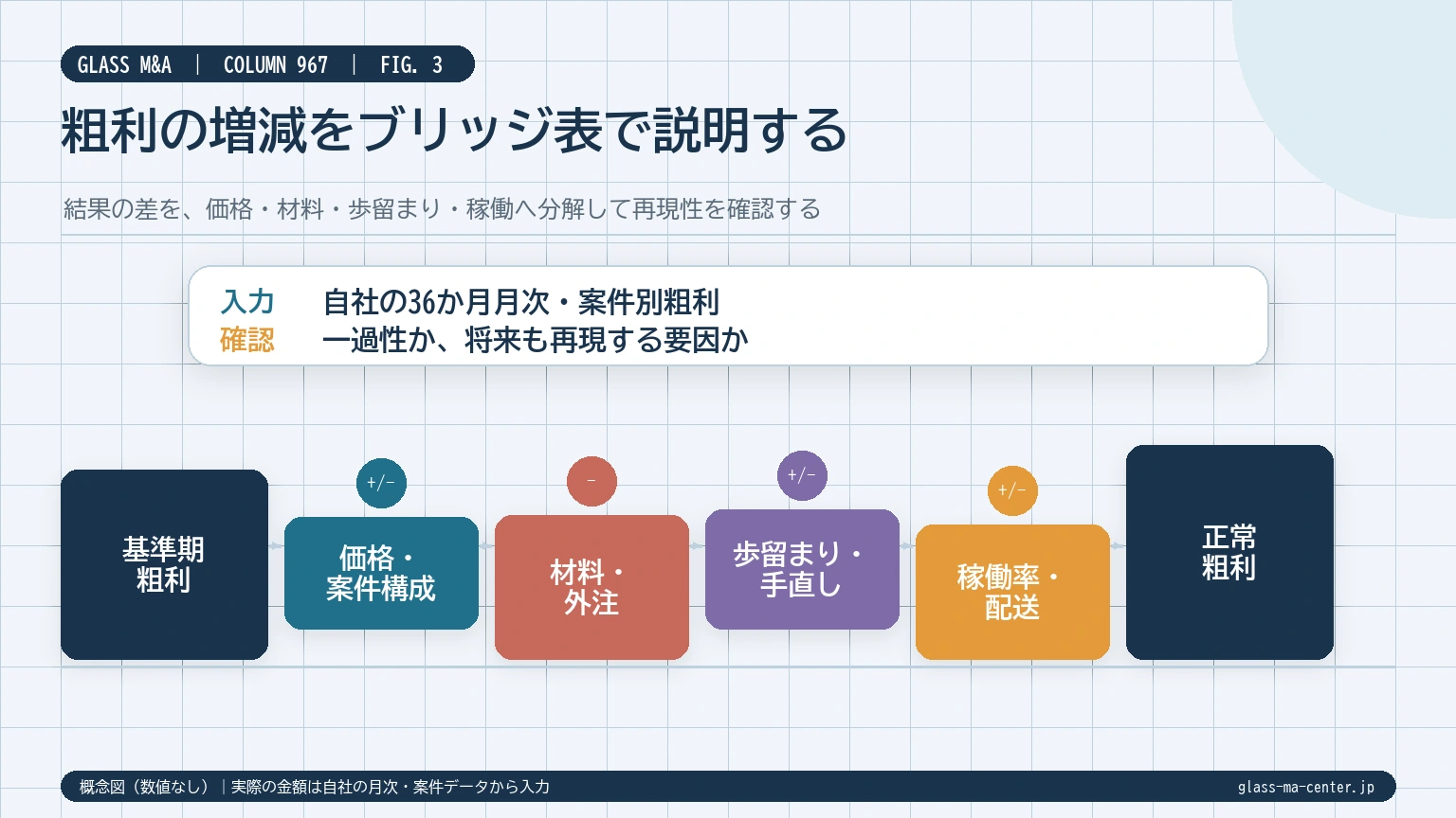 ガラス会社の粗利変動を価格と案件構成、材料と外注、歩留まりと手直し、稼働率と配送へ分解する概念的な利益ブリッジ