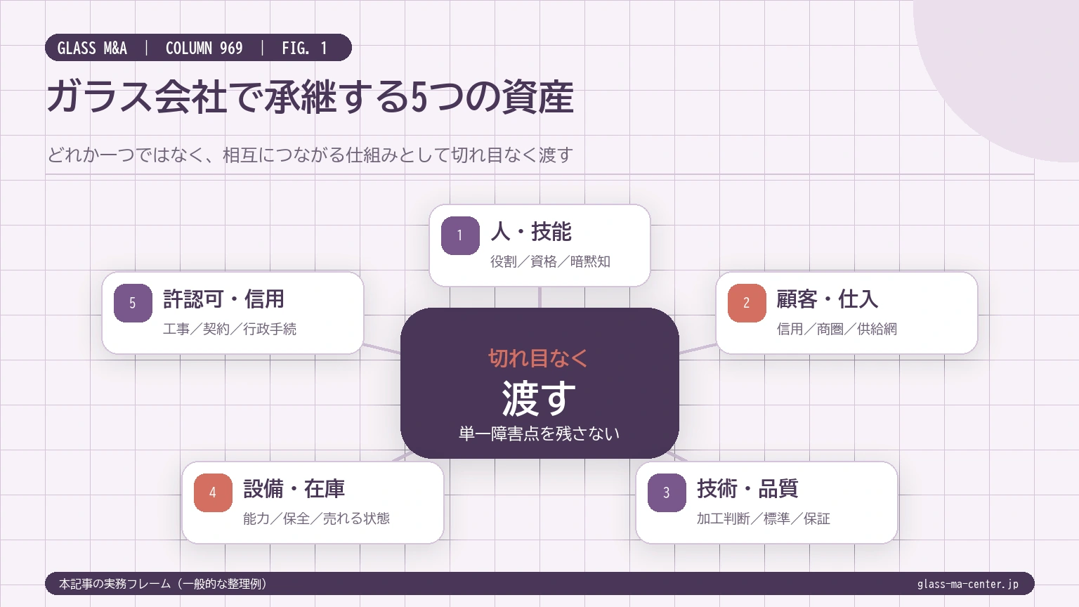 ガラス会社の事業承継で人と技能、顧客と仕入、技術と品質、設備と在庫、許認可と信用の5資産を切れ目なく渡す関係図