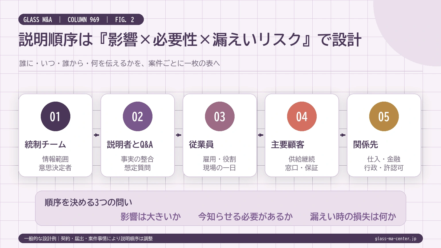 ガラス会社の事業承継で統制チーム、説明者とQ&A、従業員、主要顧客、仕入先や金融機関や行政への説明を設計する順序図