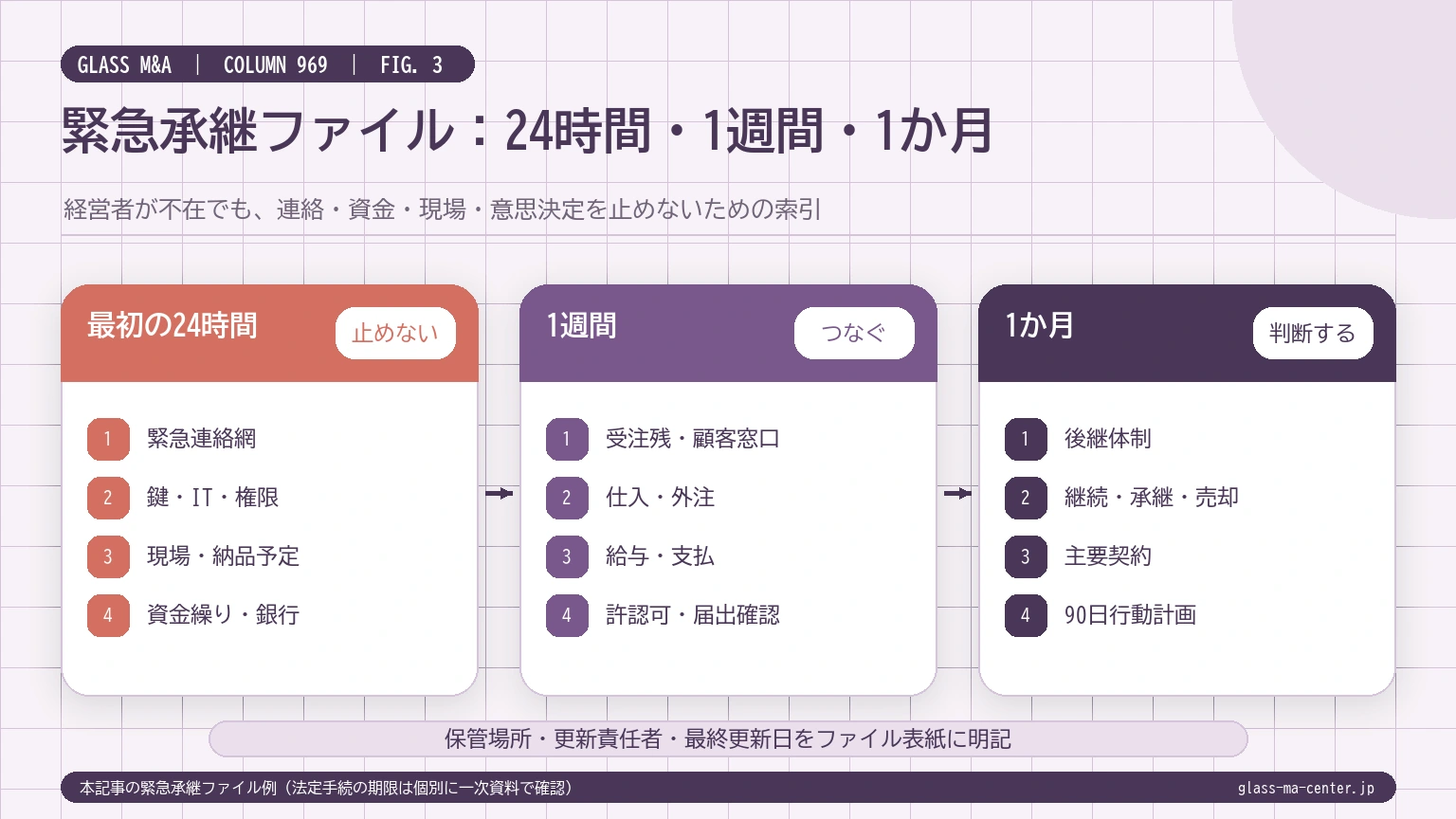 ガラス会社の緊急承継ファイルに必要な最初の24時間、1週間、1か月の連絡、資金、現場、許認可、後継判断を示す図